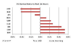 Forex 24 h performance